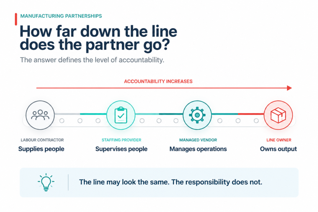 Manufacturing Partnerships Accountability Roadmap