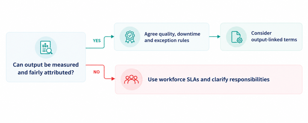 Choose commercial terms that fit the scope